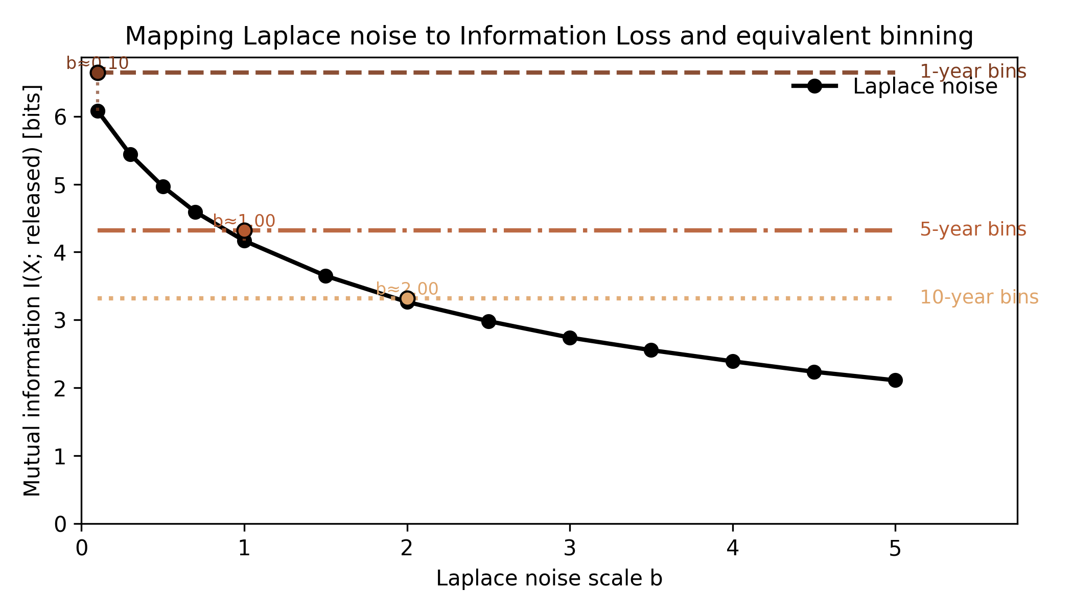 Information loss vs noise scale