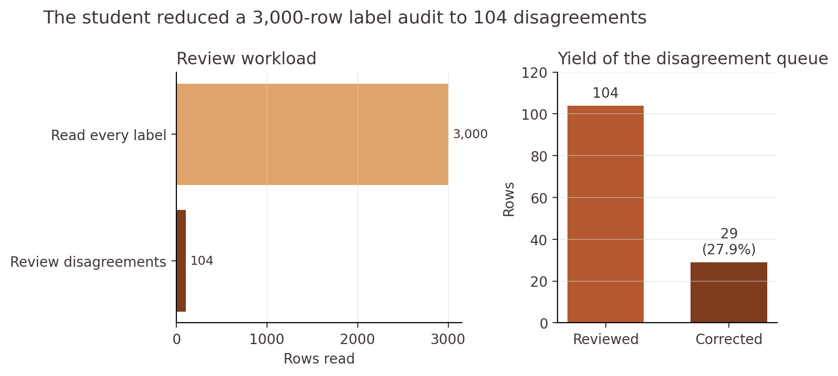 A model-guided audit reduces the number of labels that need manual review
