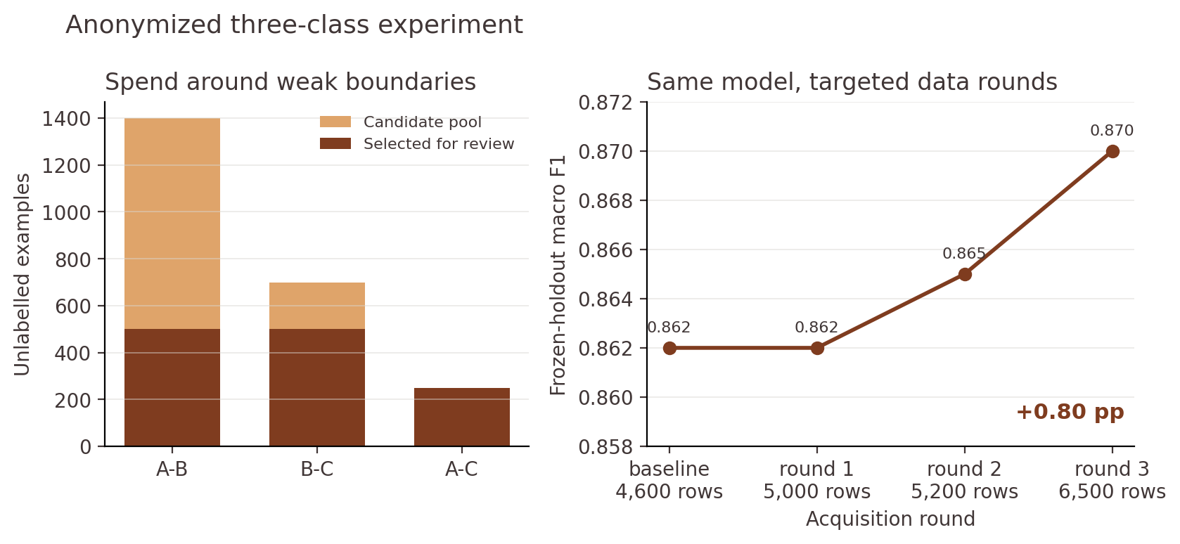 Boundary-targeted candidate pools and macro F1 over iterative data rounds