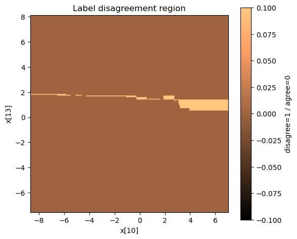 Binary map showing where the two models disagree in predicted label across the same 2D feature slice