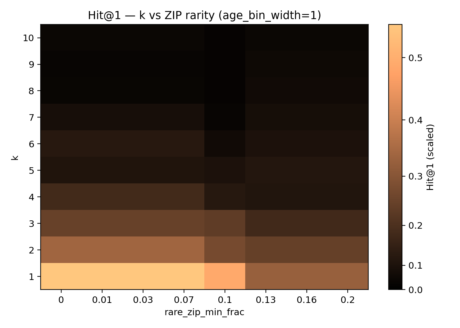 A heatmap showing the attacker’s Hit@1 (darker means lower success) for various anonymity settings.