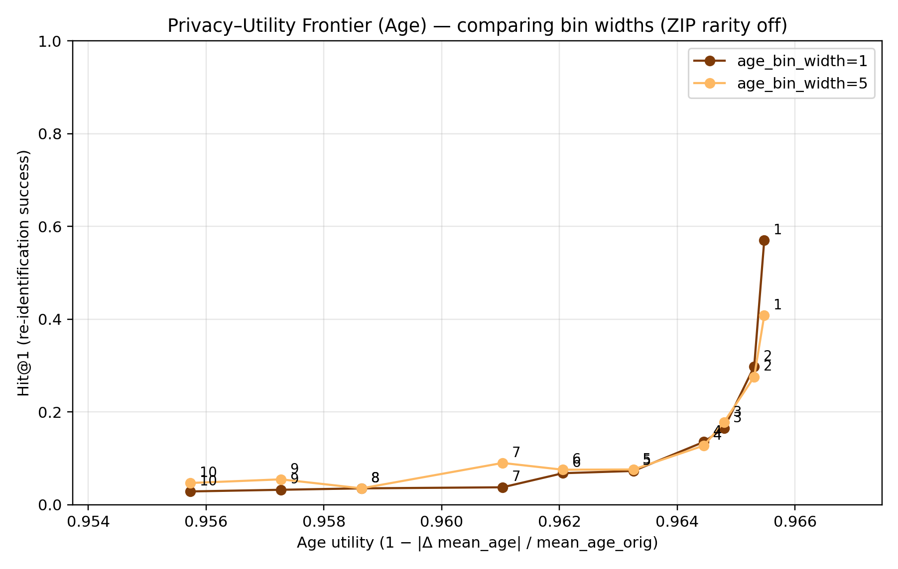 Privacy–utility frontier (age)