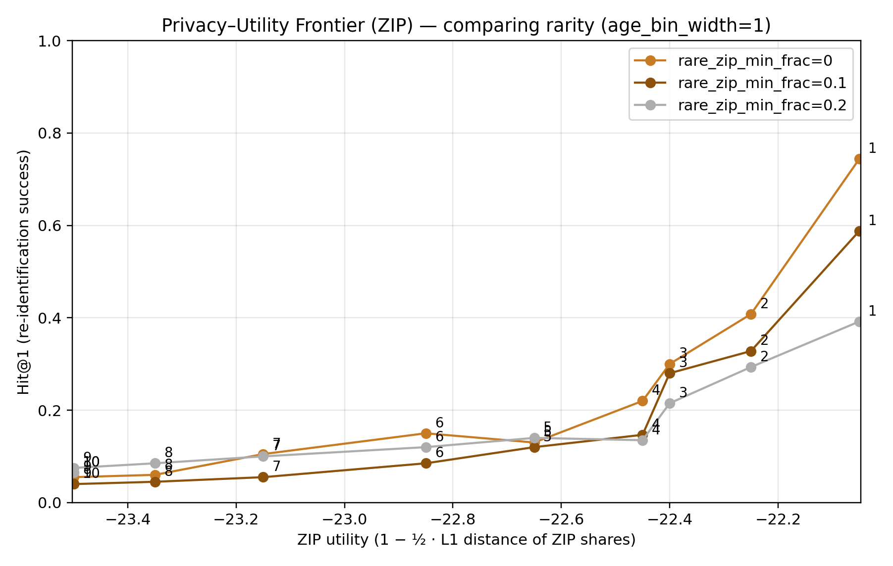 Privacy–utility frontier (ZIP)