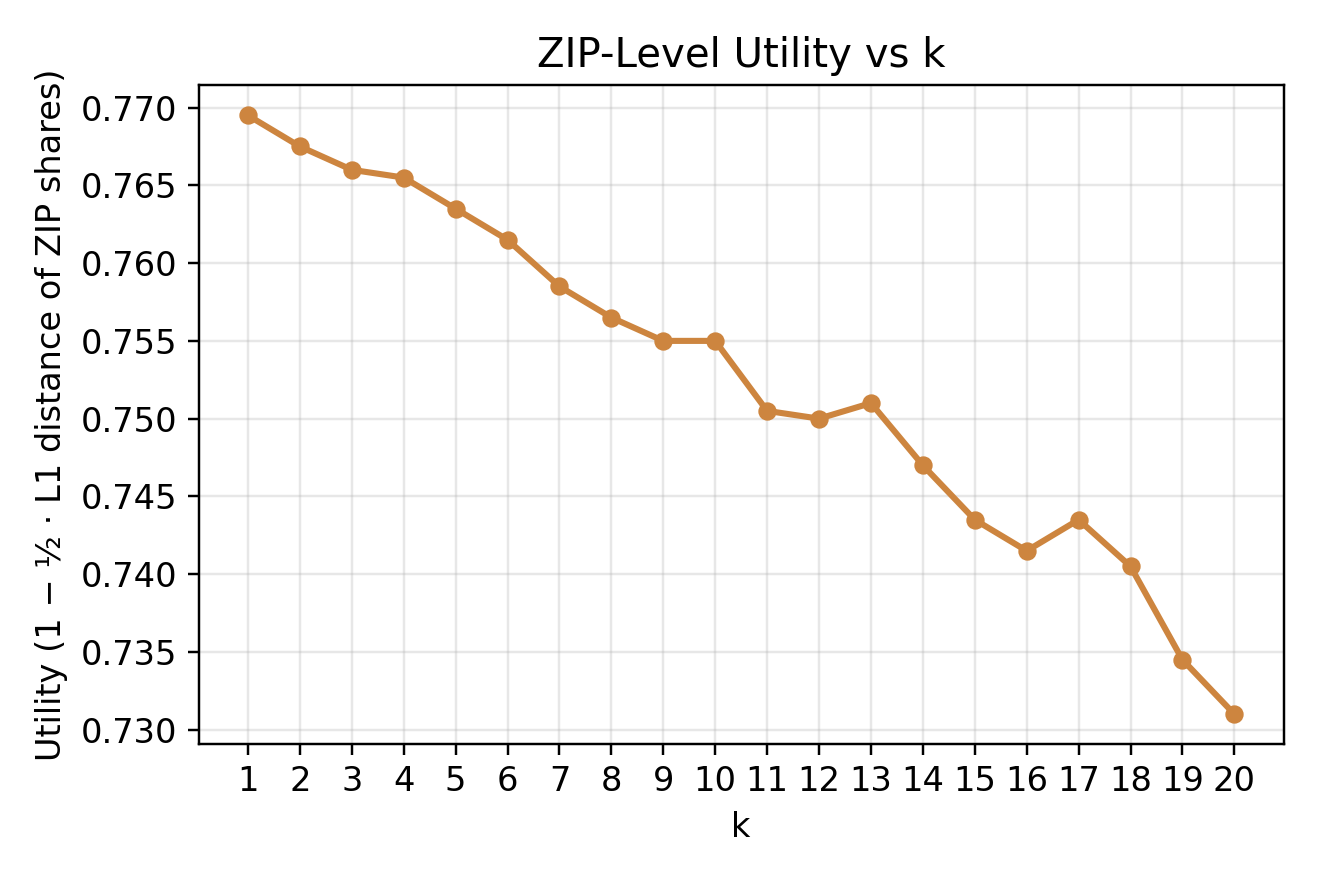 *ZIP Utility (y-axis) versus anonymity level k (x-axis).